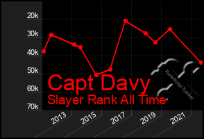 Total Graph of Capt Davy