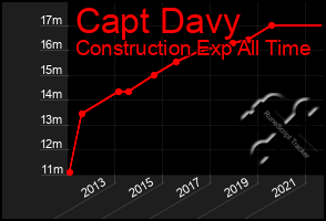 Total Graph of Capt Davy