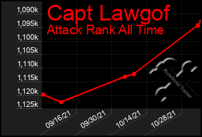 Total Graph of Capt Lawgof