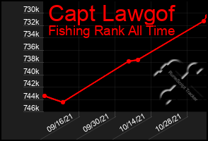 Total Graph of Capt Lawgof