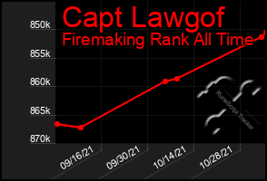 Total Graph of Capt Lawgof