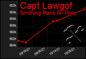 Total Graph of Capt Lawgof