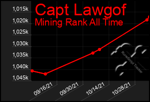 Total Graph of Capt Lawgof