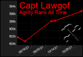 Total Graph of Capt Lawgof