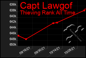 Total Graph of Capt Lawgof