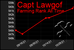 Total Graph of Capt Lawgof