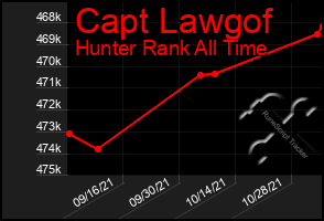 Total Graph of Capt Lawgof