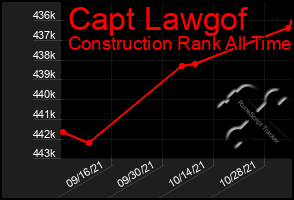 Total Graph of Capt Lawgof