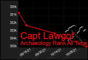 Total Graph of Capt Lawgof