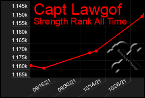 Total Graph of Capt Lawgof