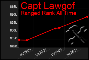 Total Graph of Capt Lawgof