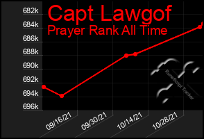 Total Graph of Capt Lawgof