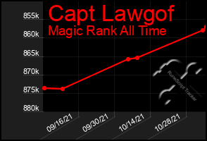 Total Graph of Capt Lawgof