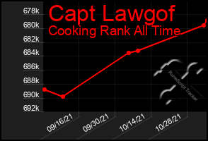 Total Graph of Capt Lawgof