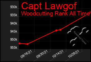 Total Graph of Capt Lawgof