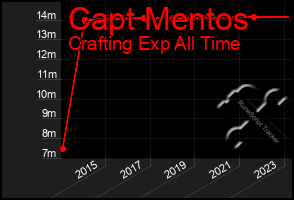 Total Graph of Capt Mentos