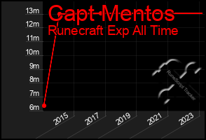 Total Graph of Capt Mentos