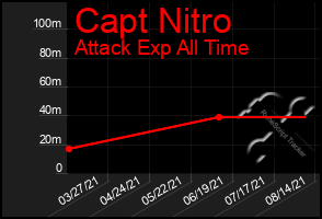 Total Graph of Capt Nitro