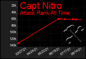 Total Graph of Capt Nitro