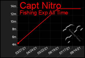 Total Graph of Capt Nitro