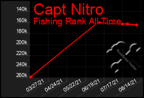 Total Graph of Capt Nitro