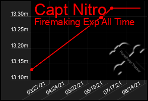 Total Graph of Capt Nitro