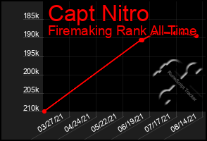 Total Graph of Capt Nitro