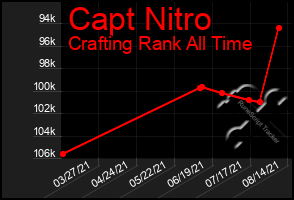 Total Graph of Capt Nitro