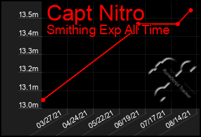 Total Graph of Capt Nitro