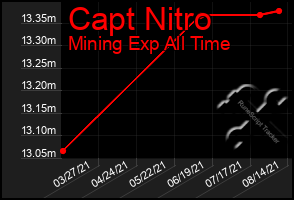 Total Graph of Capt Nitro