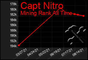 Total Graph of Capt Nitro