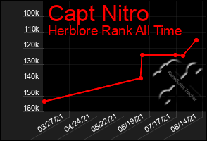 Total Graph of Capt Nitro