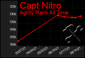 Total Graph of Capt Nitro