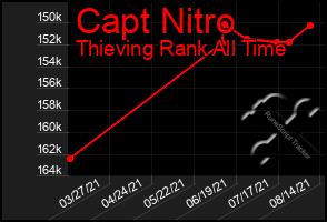 Total Graph of Capt Nitro