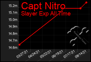 Total Graph of Capt Nitro