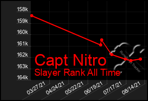 Total Graph of Capt Nitro