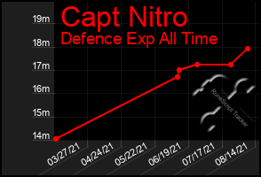 Total Graph of Capt Nitro