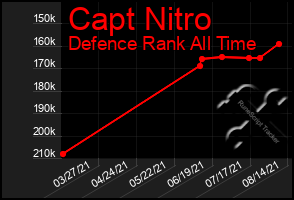 Total Graph of Capt Nitro