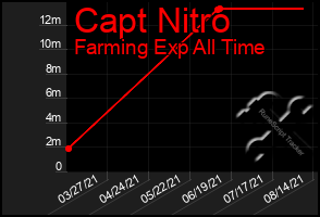 Total Graph of Capt Nitro