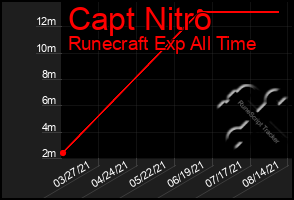 Total Graph of Capt Nitro