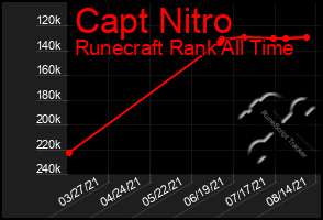 Total Graph of Capt Nitro