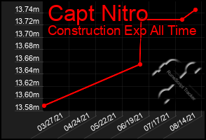 Total Graph of Capt Nitro