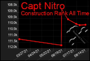 Total Graph of Capt Nitro