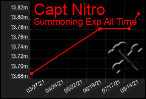 Total Graph of Capt Nitro