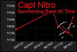 Total Graph of Capt Nitro