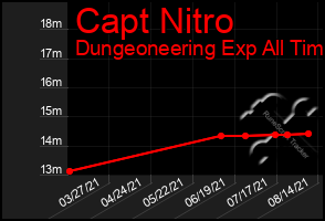 Total Graph of Capt Nitro