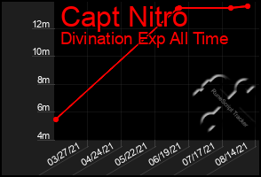 Total Graph of Capt Nitro