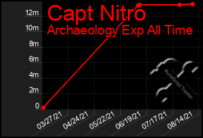 Total Graph of Capt Nitro