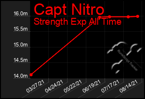 Total Graph of Capt Nitro