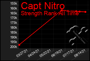 Total Graph of Capt Nitro